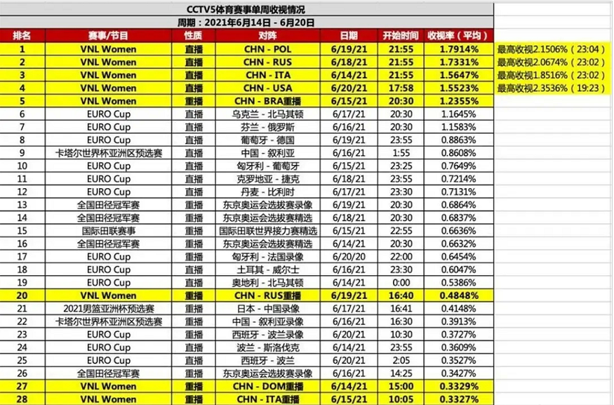 以一波7连胜外加击败最终冠军美国队而收官